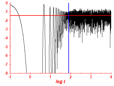 Survival probability log
